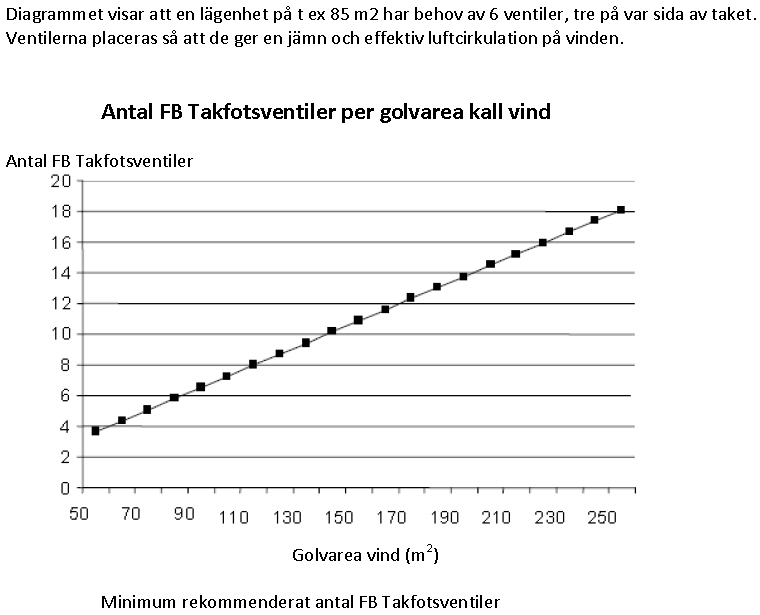 Rekommenderat antal takfotsventiler