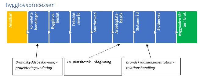 Brandskyddsdokumentation